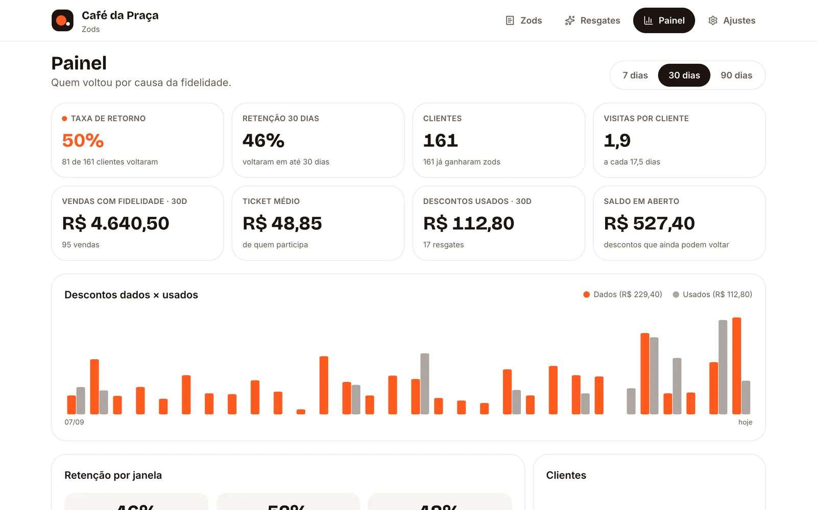 Painel da loja no computador: taxa de retorno, retenção, ticket médio e gráfico de descontos dados e usados